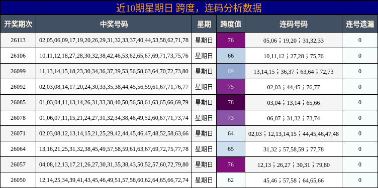 近10期星期日 跨度，连码分析数据