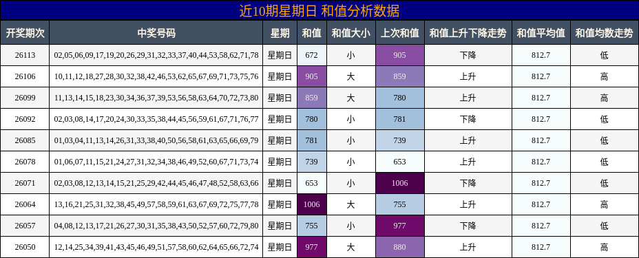 近10期星期日 和值分析数据
