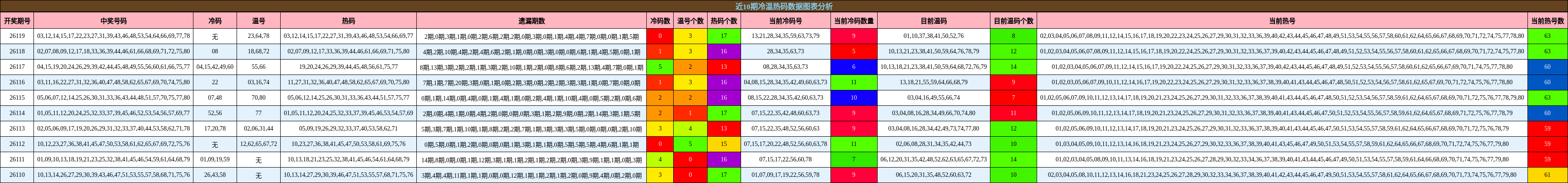 冷温热码分析