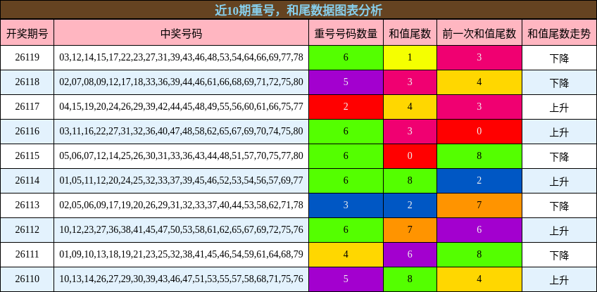 重号分析，和尾分析