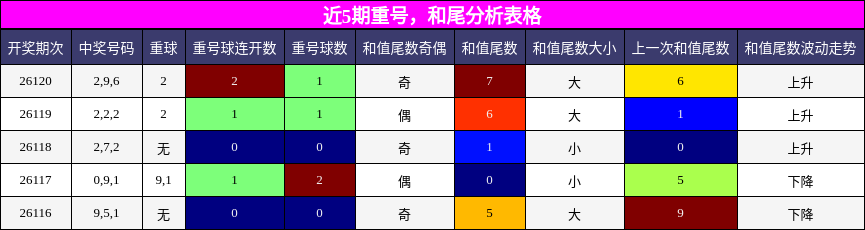 近5期重号，和尾分析表格