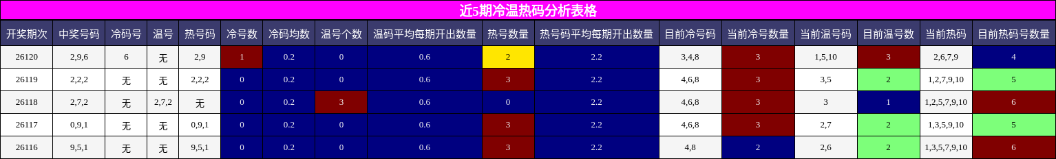 近5期冷温热码分析表格
