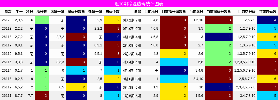 近10期冷温热码统计图表