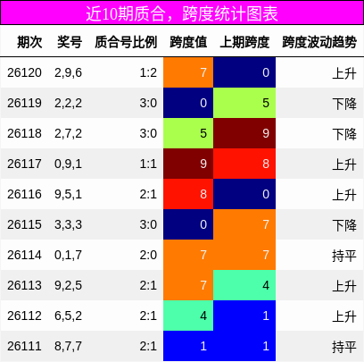 近10期质合，跨度统计图表