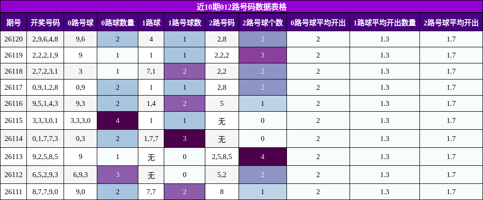 012路号码分析