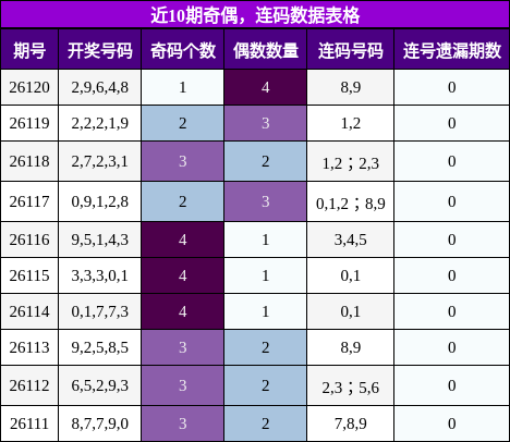 奇偶分析，连码分析