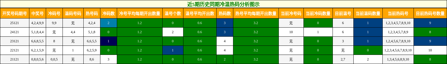 冷温热码分析