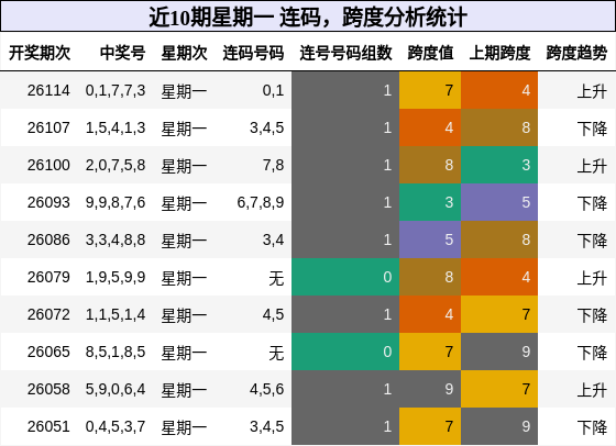 连码分析，跨度分析