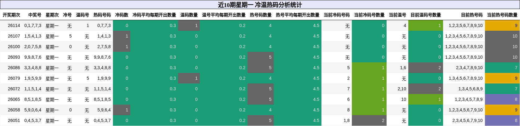 冷温热码分析