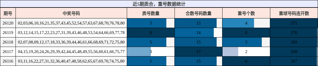 近5期质合，重号数据统计