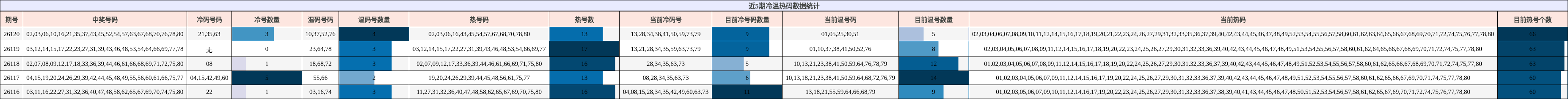 近5期冷温热码数据统计