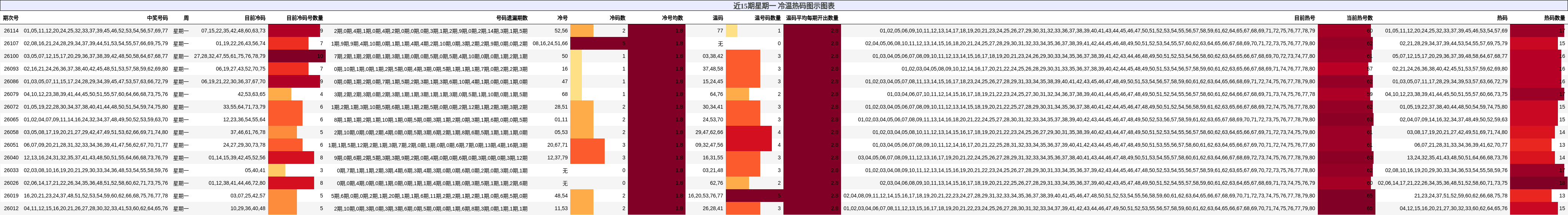 冷温热码分析