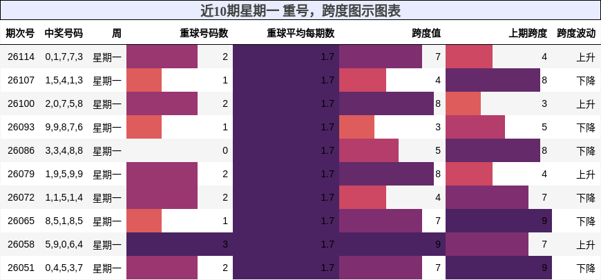 重号分析，跨度分析