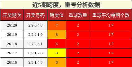 跨度分析，重号分析