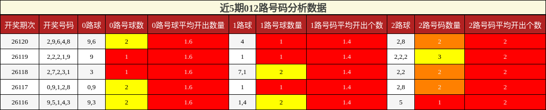 012路号码分析