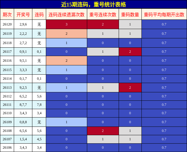 近15期连码，重号统计表格