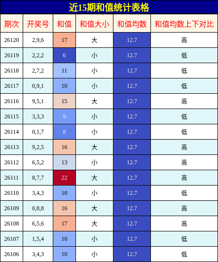 近15期和值统计表格