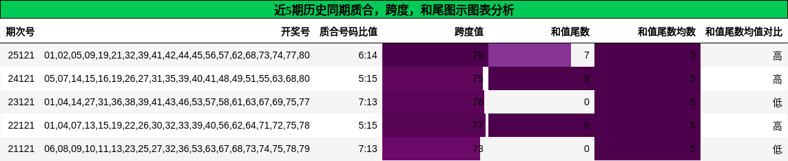 质合分析，跨度分析，和尾分析