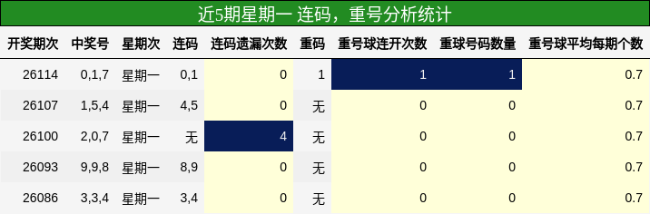 连码分析，重号分析