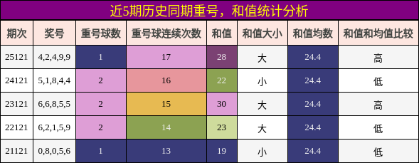 重号分析，和值分析