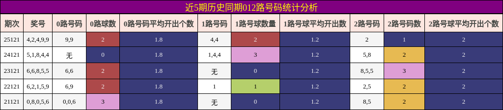 012路号码分析