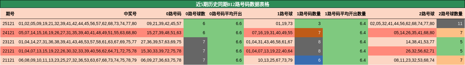 012路号码分析