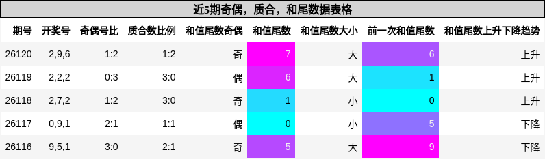 奇偶分析，质合分析，和尾分析