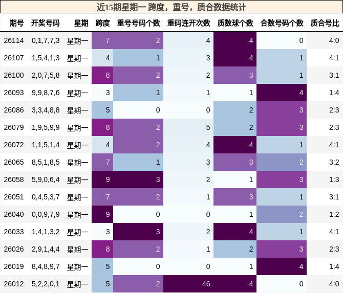 近15期星期一 跨度，重号，质合数据统计