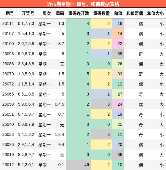 重号分析，和值分析
