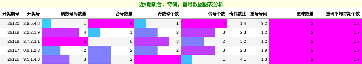 质合分析，奇偶分析，重号分析
