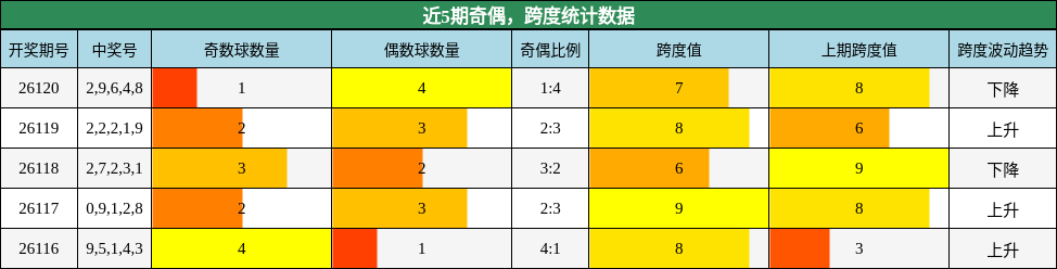 奇偶分析，跨度分析