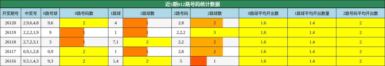 012路号码分析