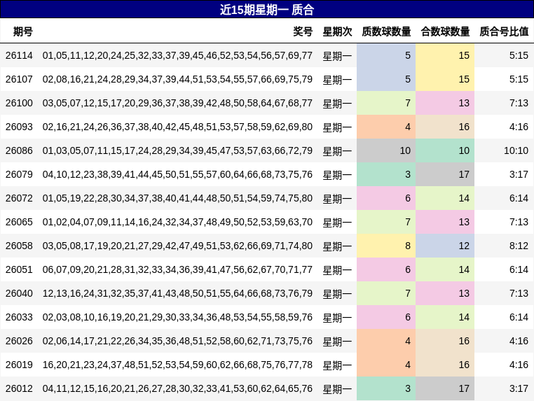 近15期星期一 质合