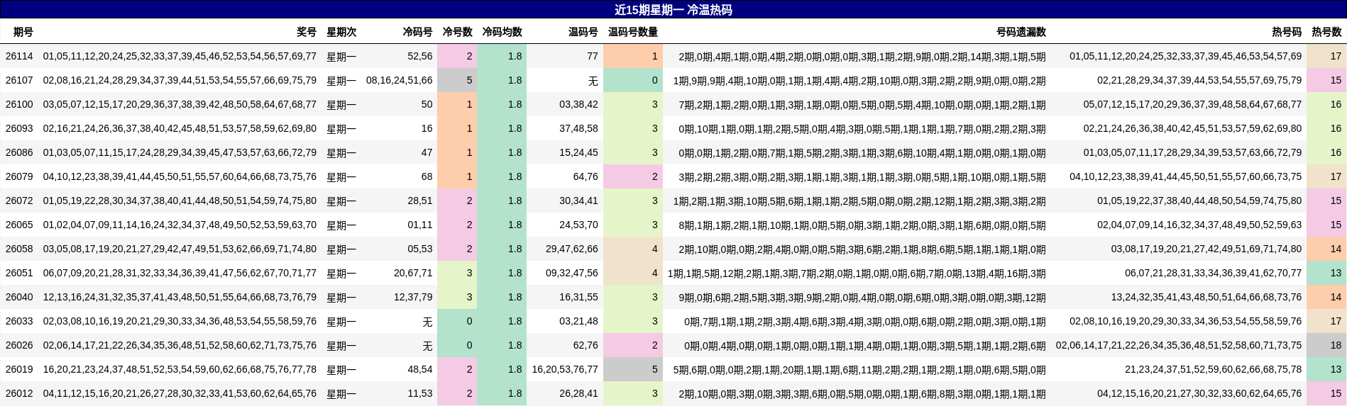近15期星期一 冷温热码