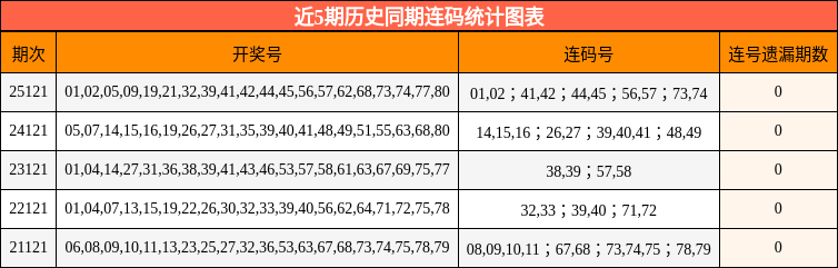近5期历史同期连码统计图表