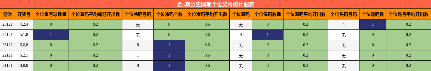 近5期历史同期个位奖号统计图表