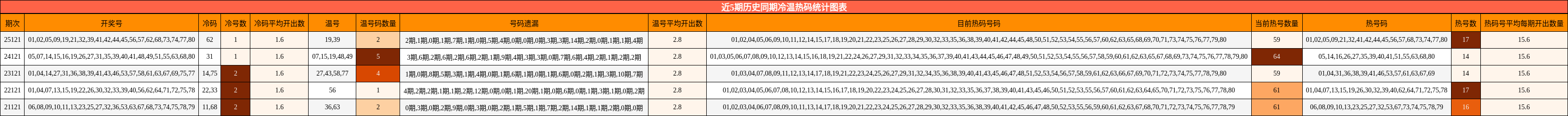 近5期历史同期冷温热码统计图表
