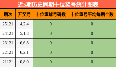 近5期历史同期十位奖号统计图表