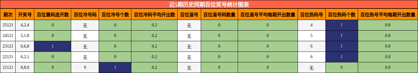 近5期历史同期百位奖号统计图表