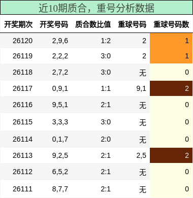 近10期质合，重号分析数据