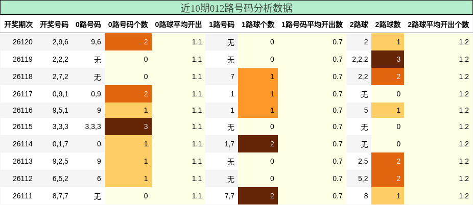 近10期012路号码分析数据