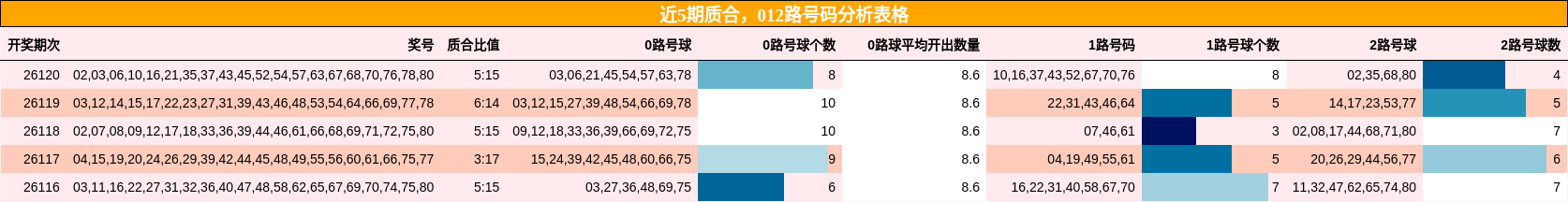 近5期质合，012路号码分析表格