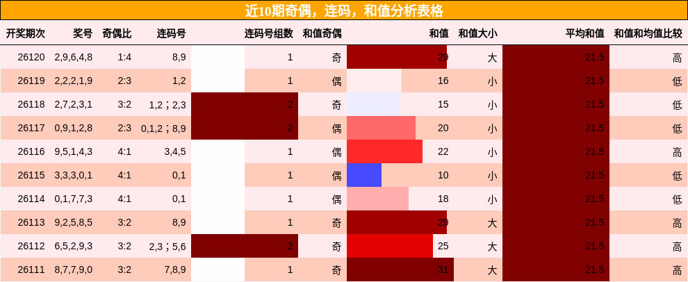 奇偶分析，连码分析，和值分析