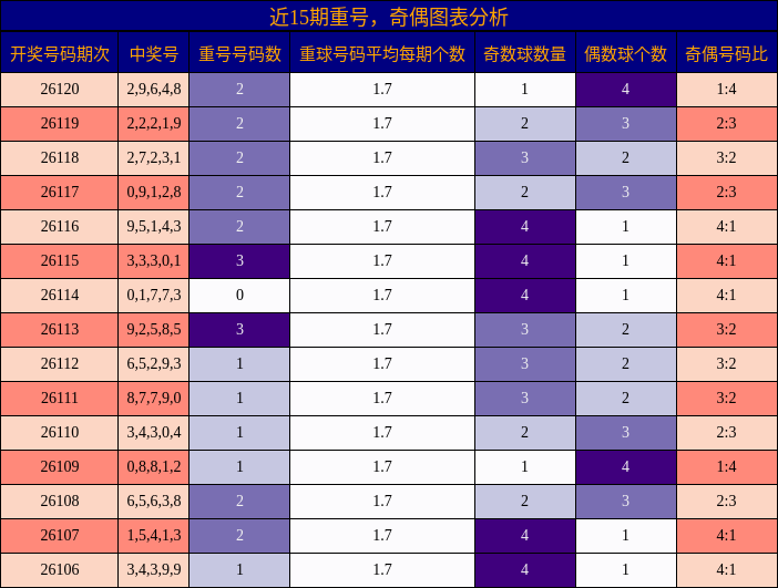 重号分析，奇偶分析