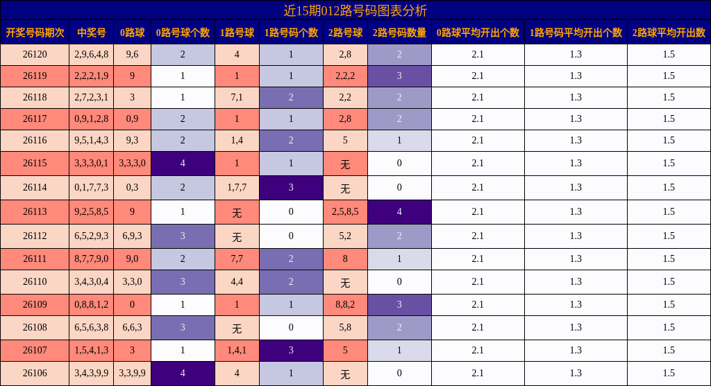 012路号码分析