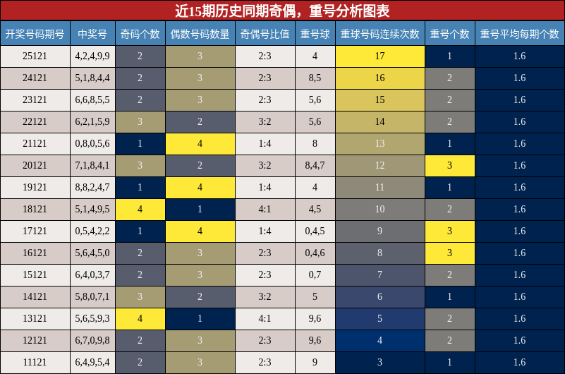 奇偶分析，重号分析