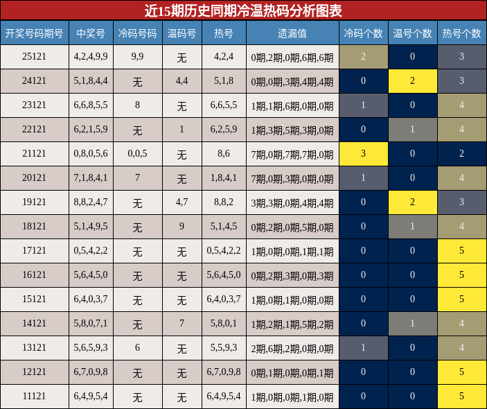 冷温热码分析