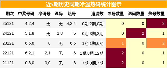 冷温热码分析