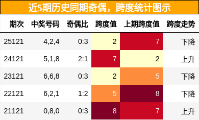 奇偶分析，跨度分析