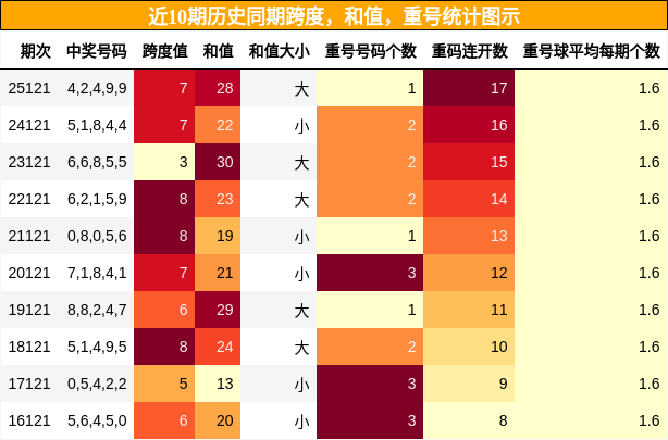 跨度分析，和值分析，重号分析